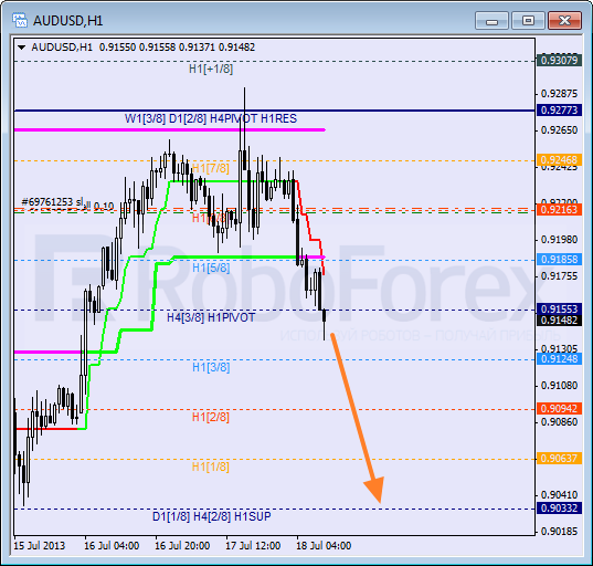 Анализ уровней Мюррея для пары AUD USD Австралийский доллар на 18 июля 2013
