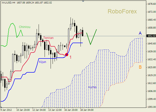 Анализ индикатора Ишимоку для  GOLD Золото на 18 января 2012