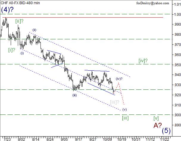 Волновой анализ пары USD/CHF на 17.10.2012