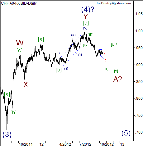 Волновой анализ пары USD/CHF на 17.10.2012