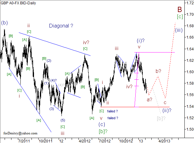 Волновой анализ пары GBP/USD на 07.02.2013