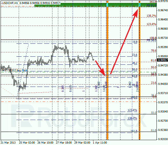 Анализ по Фибоначчи для USD/CHF на 01.04.2013