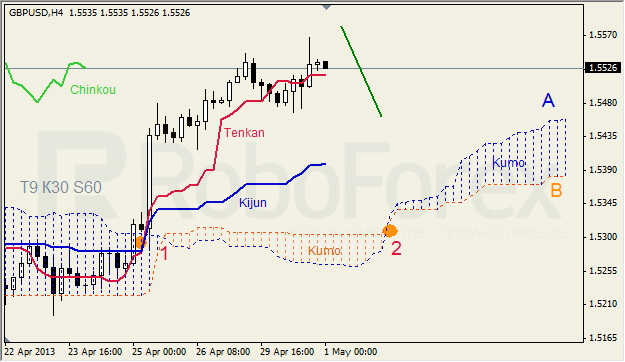 Анализ индикатора Ишимоку для GBP/USD на 01.05.2013