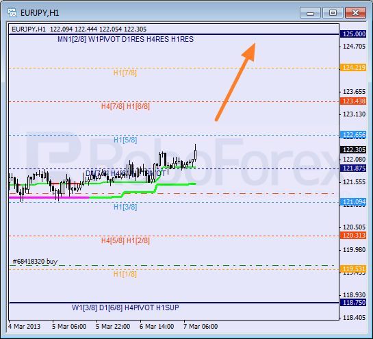 Анализ уровней Мюррея для пары EUR JPY Евро к Японской иене на 7 марта 2013