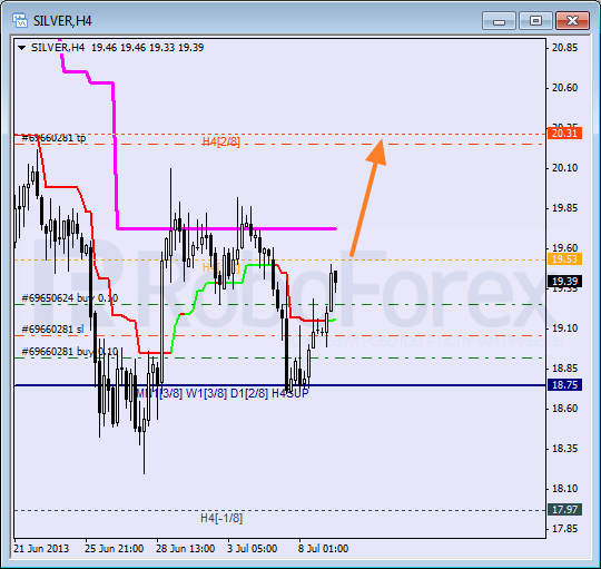 Анализ уровней Мюррея для SILVER Серебро на 9 июля 2013