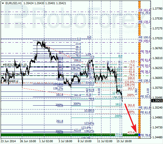 Анализ по Фибоначчи EUR USD Евро доллар на 16 июля 2014