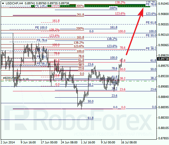 Анализ по Фибоначчи для USD/CHF Доллар франк на 16 июля 2014