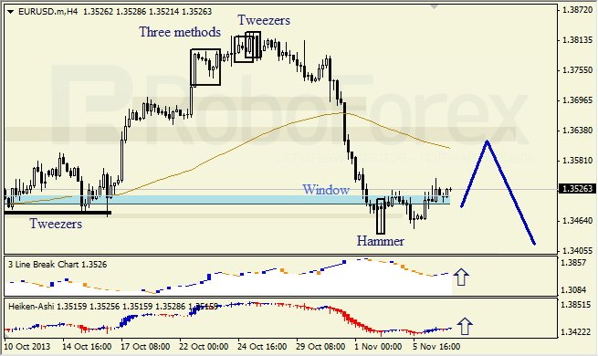 Анализ японских свечей для EUR/USD на 07.11.2013