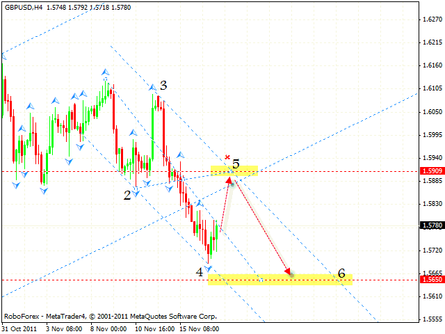 Технический анализ и форекс прогноз пары GBP USD Фунт доллар на 18 ноября 2011