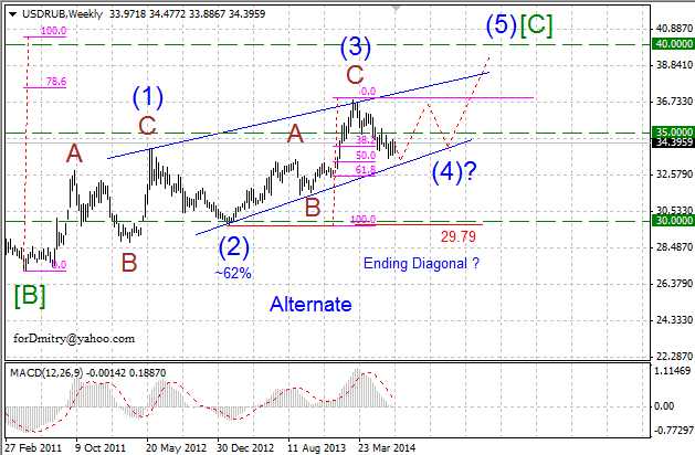 Завершение первого нисходящего зигзага. Волновой анализ USD/RUB на 16.07.2014