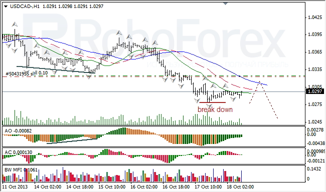 Анализ индикаторов Б. Вильямса для USD/CAD на 18.10.2013