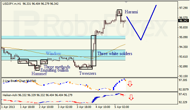Анализ японских свечей для USD/JPY на 05.04.2013