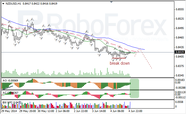 Анализ индикаторов Б. Вильямса для USD/CAD и NZD/USD на 05.06.2014