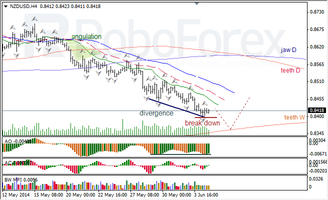 Анализ индикаторов Б. Вильямса для USD/CAD и NZD/USD на 05.06.2014