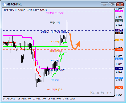  Анализ уровней Мюррея для пары GBP CHF Фунт к Швейцарскому франку на 1 ноября 2011