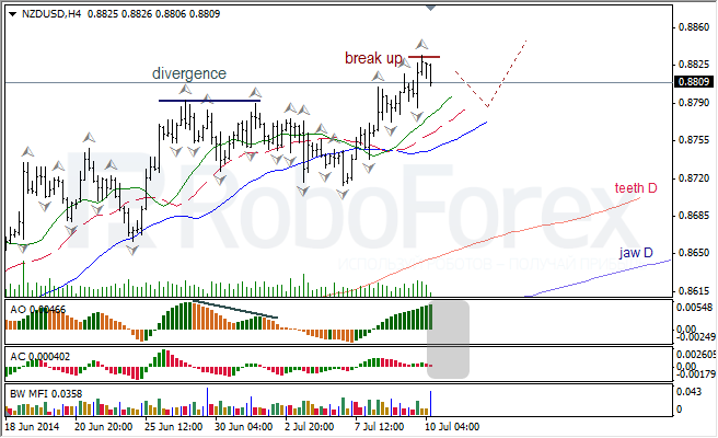 Анализ индикаторов Б. Вильямса для USD/CAD и NZD/USD на 10.07.2014