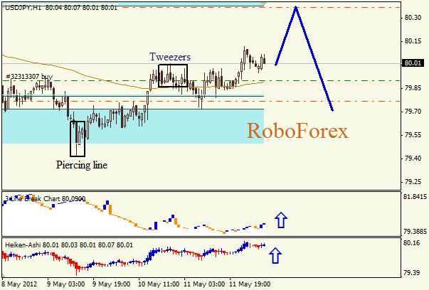 Анализ японских свечей для пары USD JPY Доллар - йена на 14 мая 2012