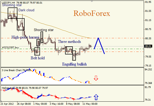 Анализ японских свечей для пары USD JPY Доллар - йена на 14 мая 2012