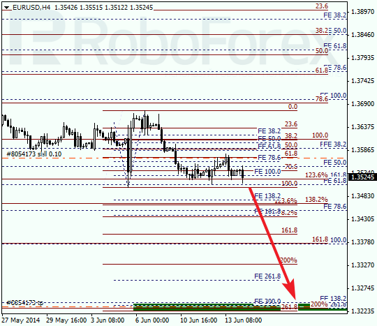 Анализ по Фибоначчи для EUR/USD Евро доллар на 16 июня 2014