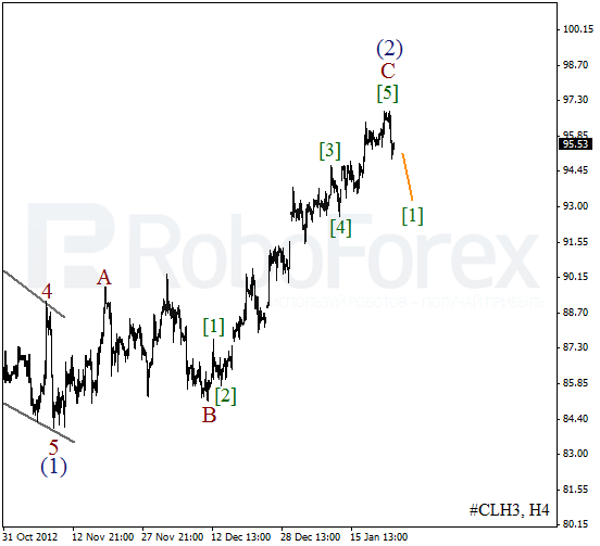 Волновой анализ фьючерса Crude Oil Нефть на 24 января 2013