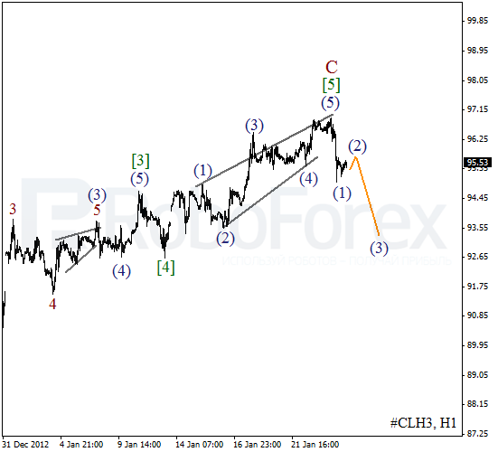 Волновой анализ фьючерса Crude Oil Нефть на 24 января 2013