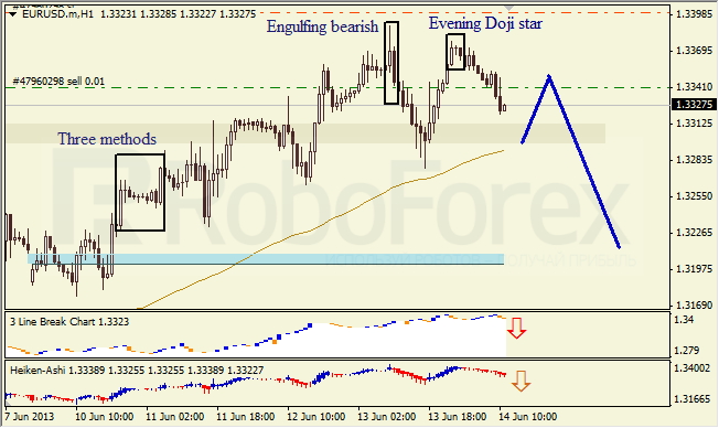 Анализ японских свечей для EUR/USD на 14.06.2013