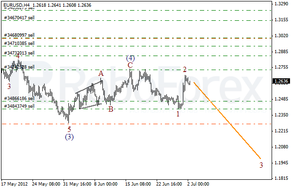 Волновой анализ пары EUR USD Евро Доллар на 2 июля 2012