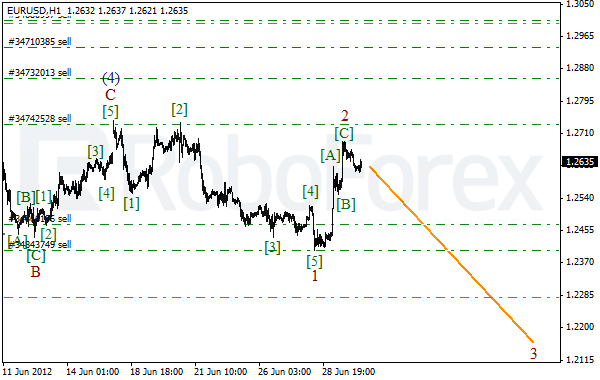 Волновой анализ пары EUR USD Евро Доллар на 2 июля 2012