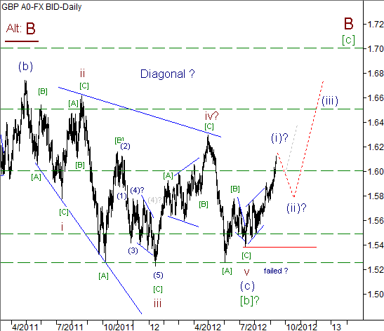 Волновой анализ пары GBP/USD на 13.09.2012