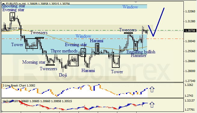 Анализ японских свечей для EUR/USD на 04.06.2013