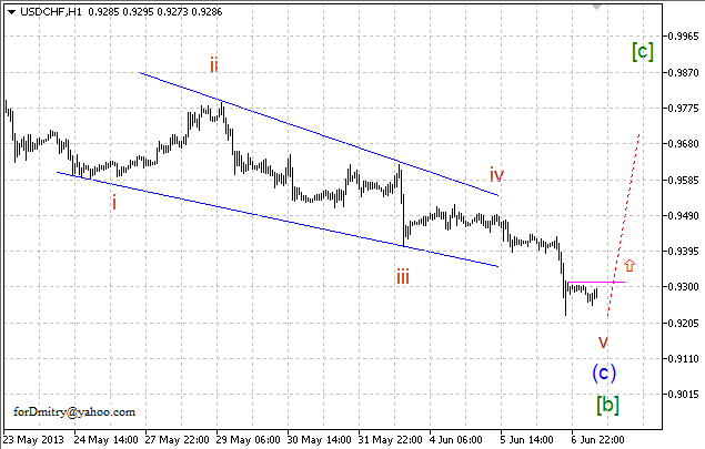 Волновой анализ пары USD/CHF на 07.06.2013