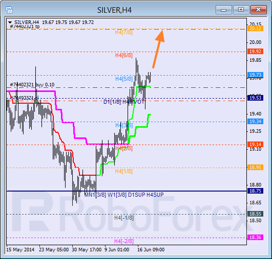 Анализ уровней Мюррея для SILVER Серебро на 18 июня 2014