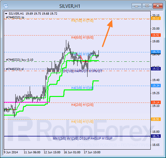 Анализ уровней Мюррея для SILVER Серебро на 18 июня 2014