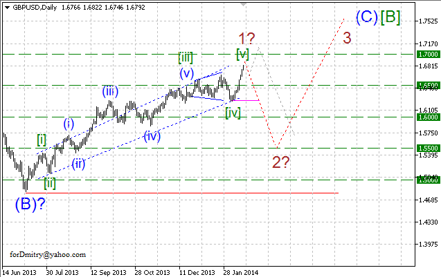 Волновой анализ EUR/USD, GBP/USD, USD/CHF и USD/JPY на 17.02.2014