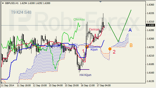 Анализ индикатора Ишимоку для GBP/USD и GOLD на 17.09.2014