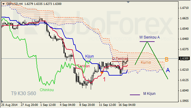 Анализ индикатора Ишимоку для GBP/USD и GOLD на 17.09.2014