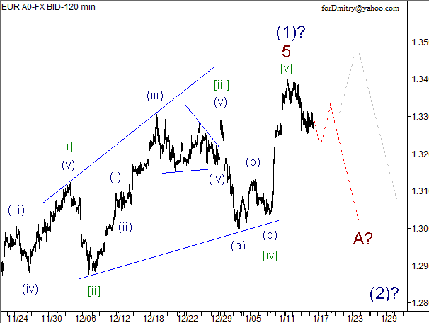 Волновой анализ пары EUR/USD на 17.01.2013