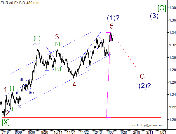 Волновой анализ пары EUR/USD на 17.01.2013