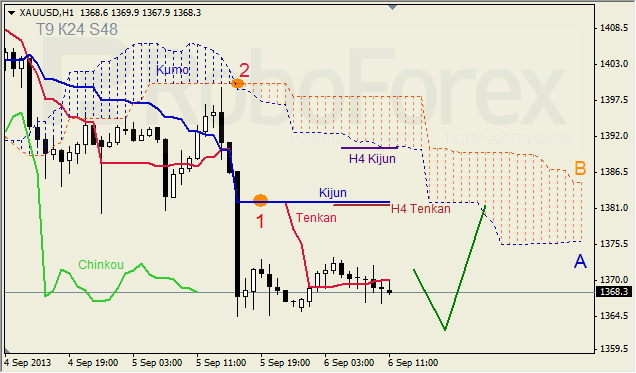 Анализ индикатора Ишимоку для GOLD на 06.09.2013