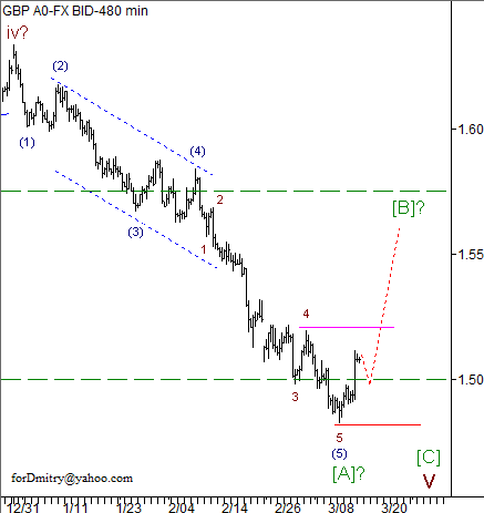 Волновой анализ пары GBP/USD на 15.03.2013