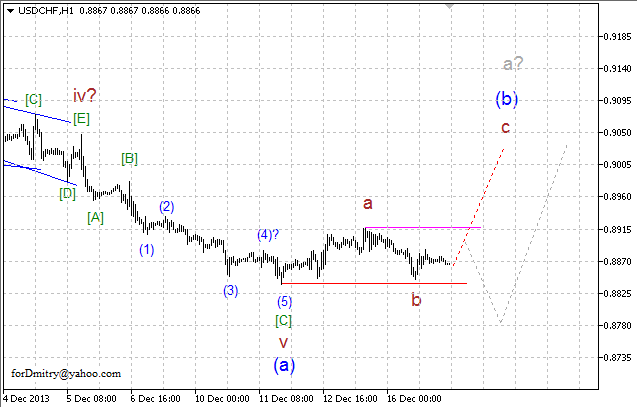 Волновой анализ EUR/USD, GBP/USD, USD/CHF и USD/JPY на 17.12.2013