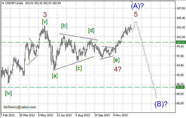 Волновой анализ EUR/USD, GBP/USD, USD/CHF и USD/JPY на 17.12.2013