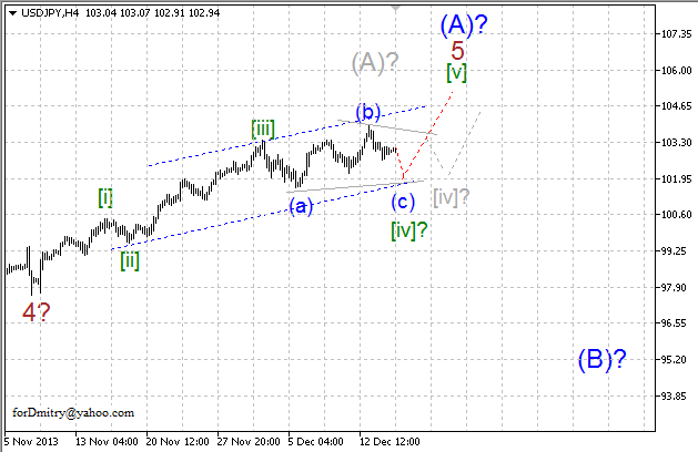 Волновой анализ EUR/USD, GBP/USD, USD/CHF и USD/JPY на 17.12.2013