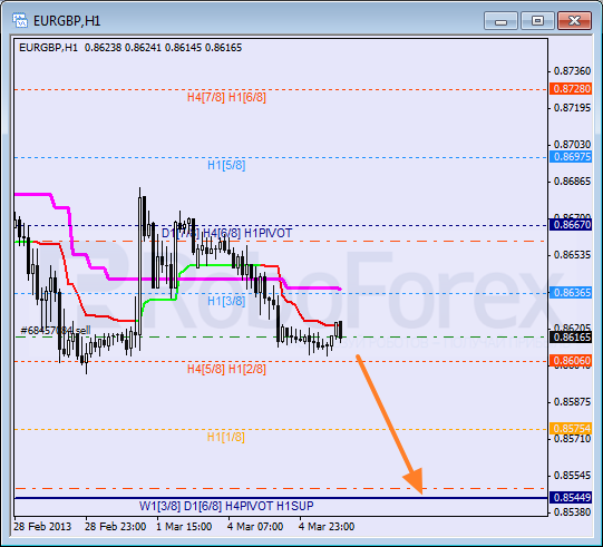 Анализ уровней Мюррея для пары EUR GBP Евро к Британскому фунту на 5 марта 2013