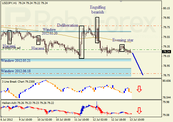 Анализ японских свечей для пары USD JPY Доллар - йена на 13 июля 2012