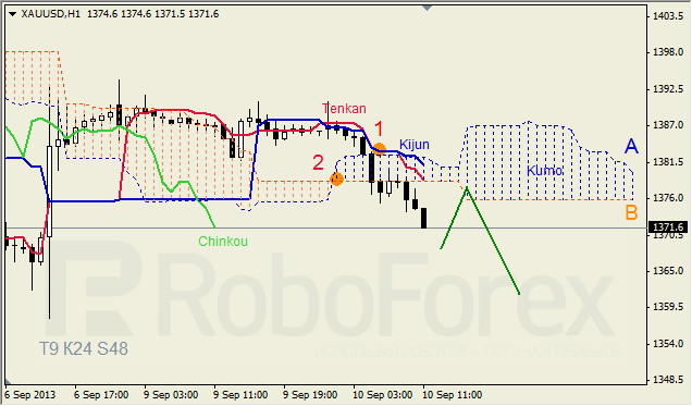 Анализ индикатора Ишимоку для GOLD на 10.09.2013