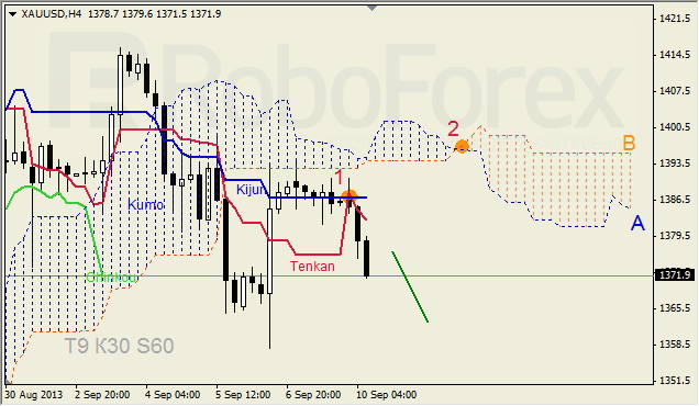 Анализ индикатора Ишимоку для GOLD на 10.09.2013