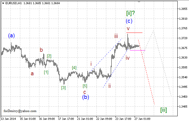 Волновой анализ EUR/USD, GBP/USD, USD/CHF и USD/JPY на 27.01.2014