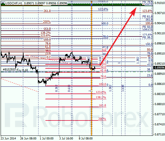 Анализ по Фибоначчи для USD/CHF Доллар франк на 10 июля 2014