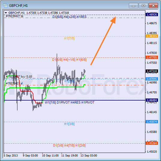 Анализ уровней Мюррея для пары GBP CHF Фунт к Швейцарскому франку на 13 сентября 2013